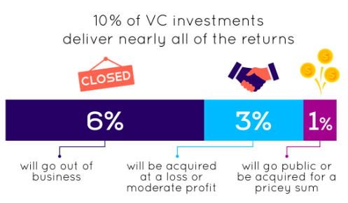 Venture Capital Exits