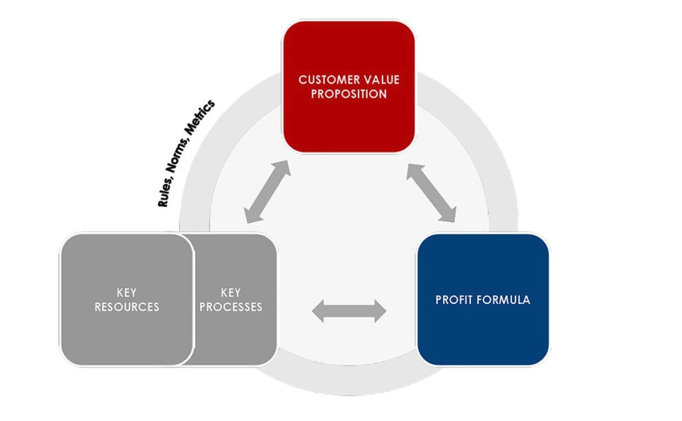 What Is A Business Model?
