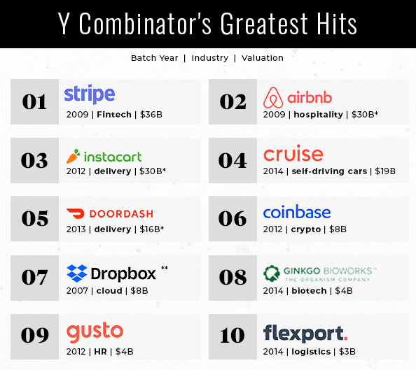 Top Y Combinator Companies