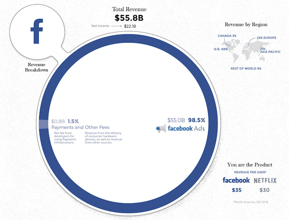 Facebook Sources of Revenue