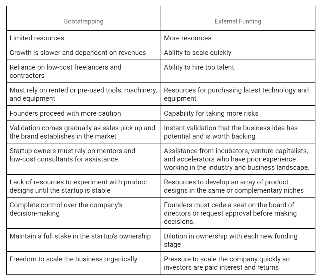 Bootstrapping vs. Seeking External Funding