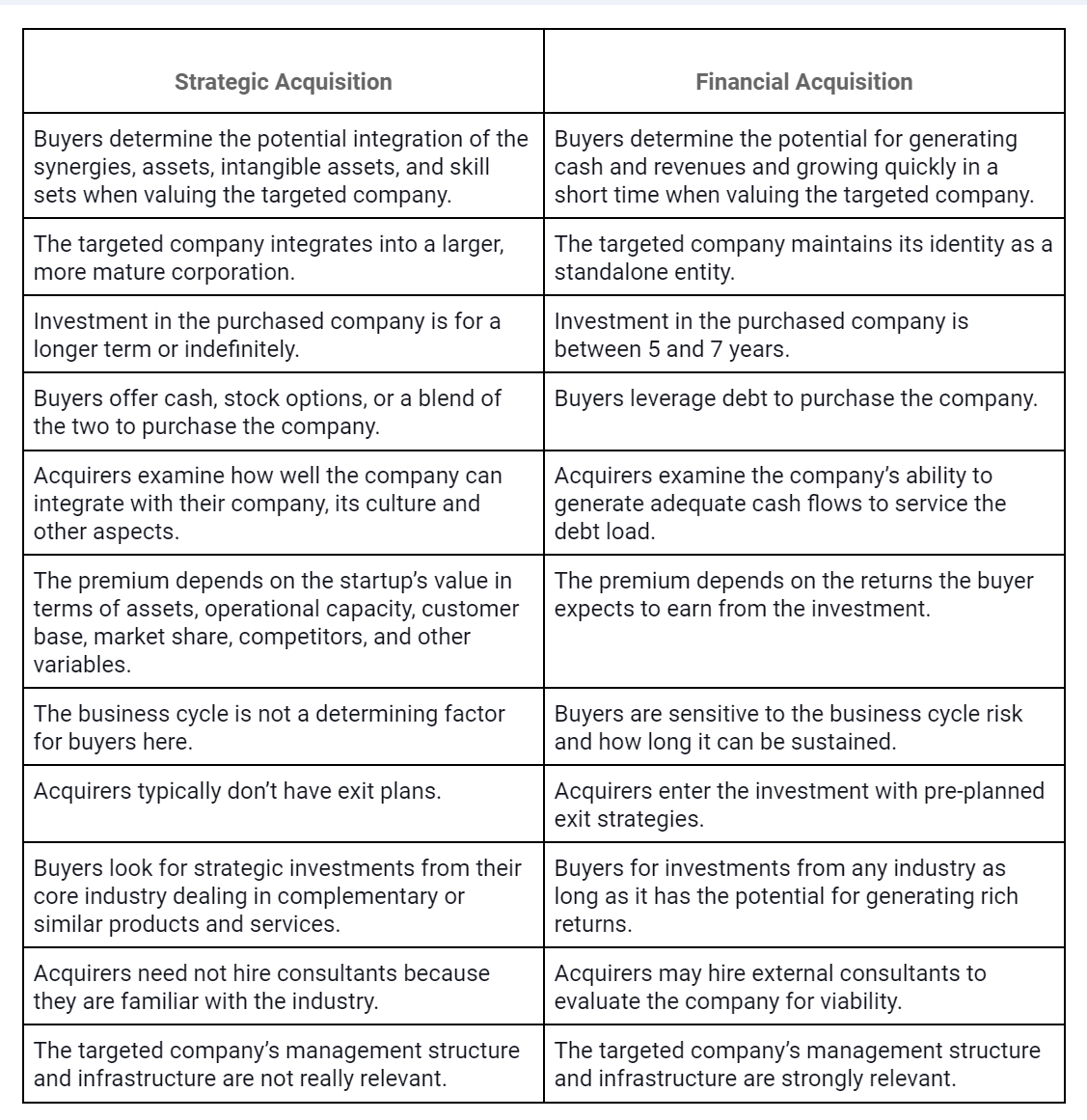 Strategic vs. Financial Acquisitions