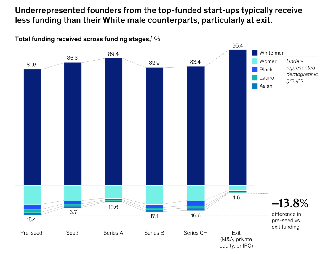 Early-Stage Fundraising for Underrepresented Founders