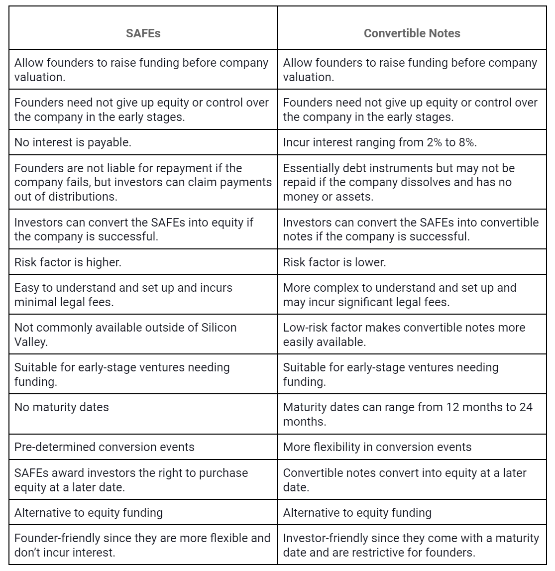 SAFEs vs. Convertible Notes 