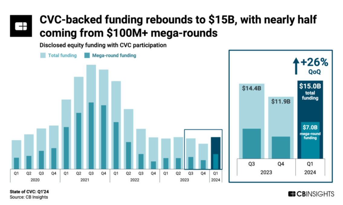 Corporate Venture Capital