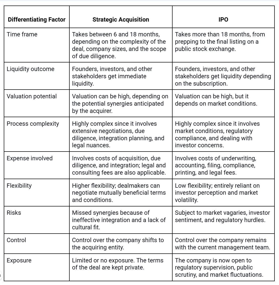 Why Strategic Acquisitions Often Beat IPOs