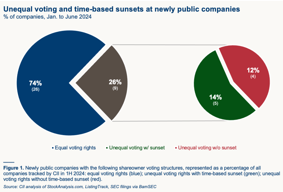 Super-Voting Shares