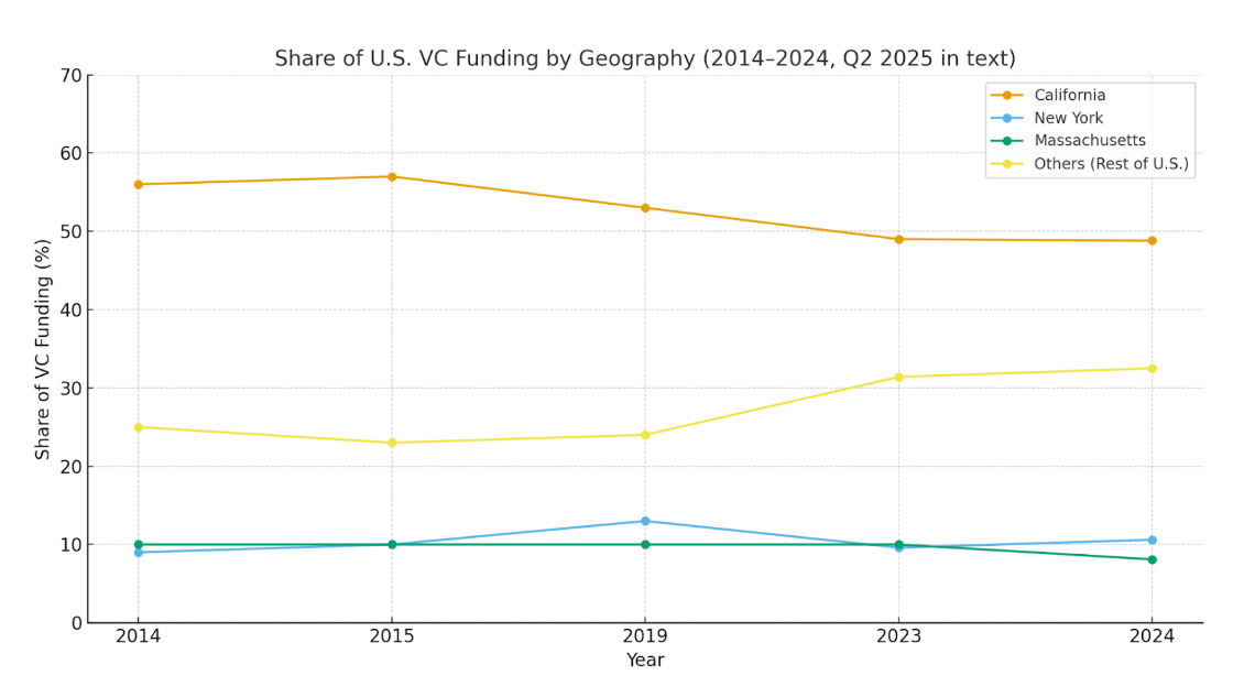 Geographical Location Is Crucial For VCs In Startup Evaluation