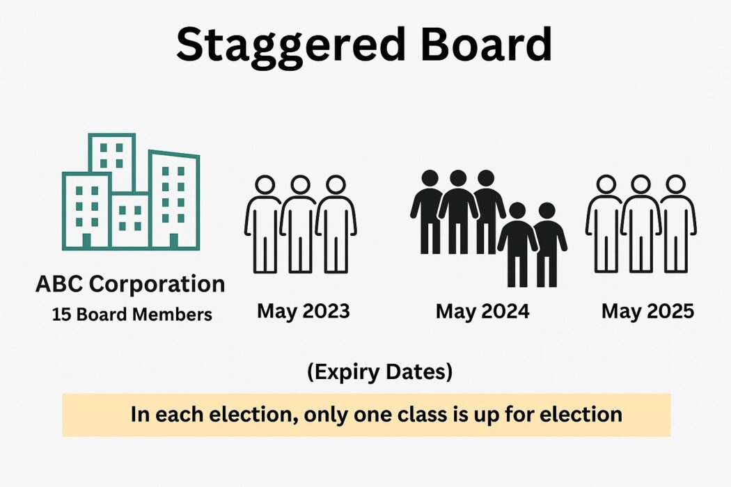 Staggered Board Structure